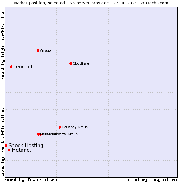 Market position of Tencent vs. Metanet vs. Shock Hosting