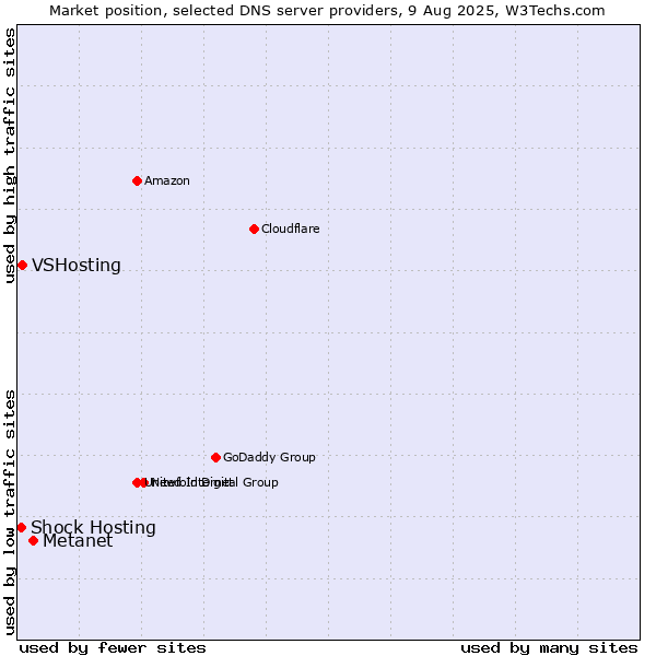 Market position of Metanet vs. VSHosting vs. Shock Hosting