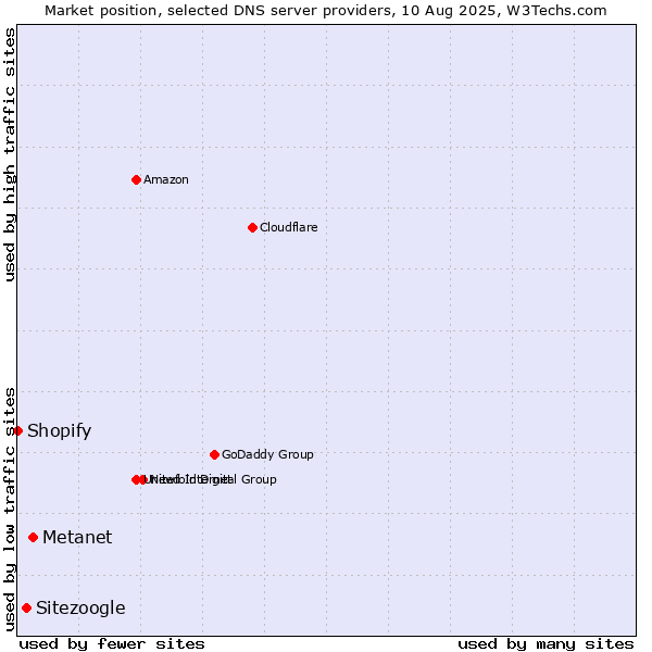 Market position of Metanet vs. Sitezoogle vs. Shopify