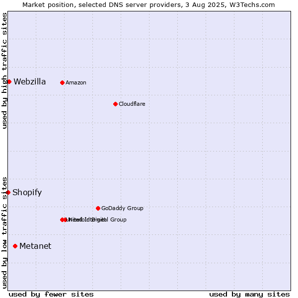 Market position of Metanet vs. Webzilla vs. Shopify