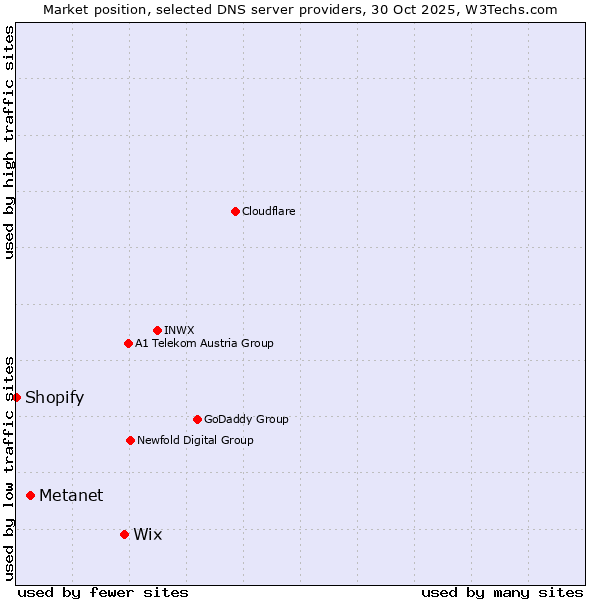 Market position of Wix vs. Metanet vs. Shopify