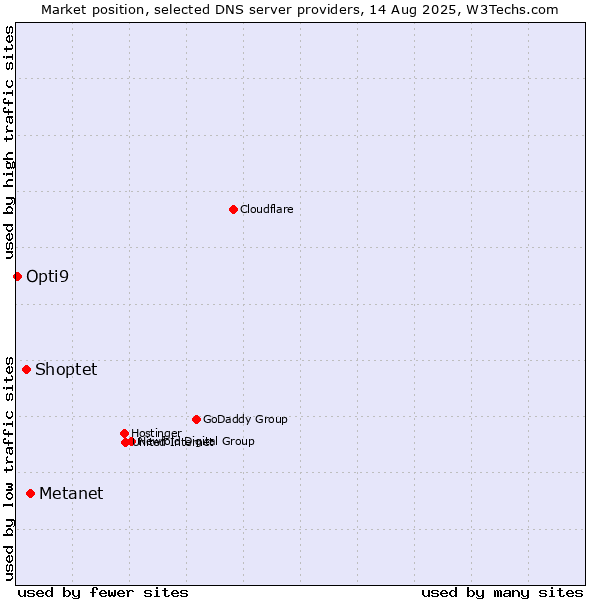 Market position of Metanet vs. Shoptet vs. Opti9