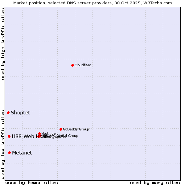 Market position of Metanet vs. H88 Web Hosting vs. Shoptet