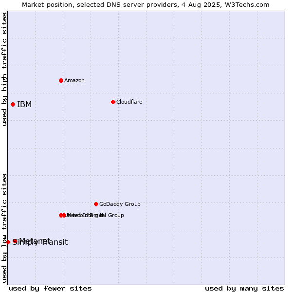 Market position of Metanet vs. IBM vs. Simply Transit