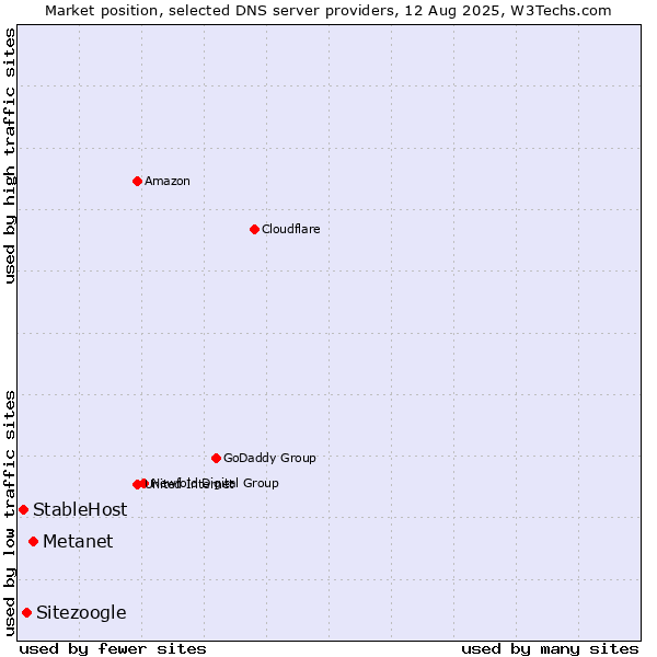 Market position of Metanet vs. Sitezoogle vs. StableHost