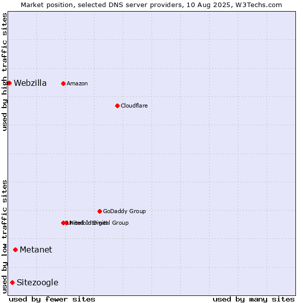 Market position of Metanet vs. Sitezoogle vs. Webzilla