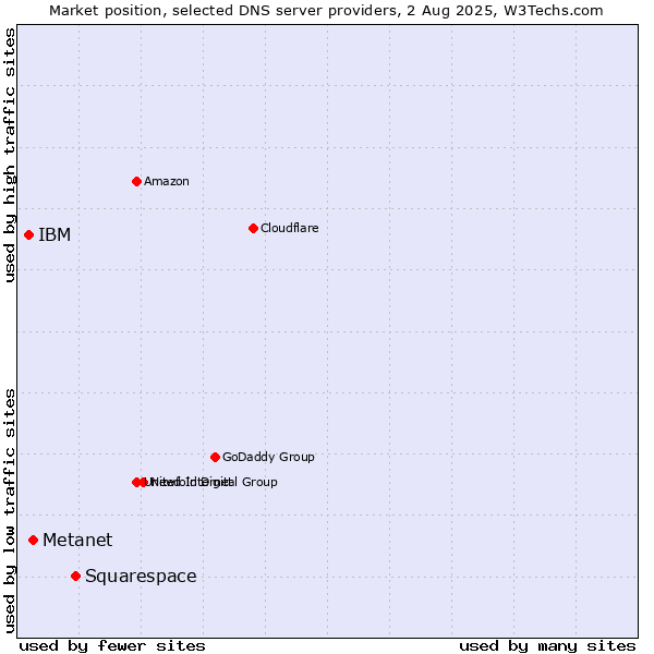 Market position of Squarespace vs. Metanet vs. IBM
