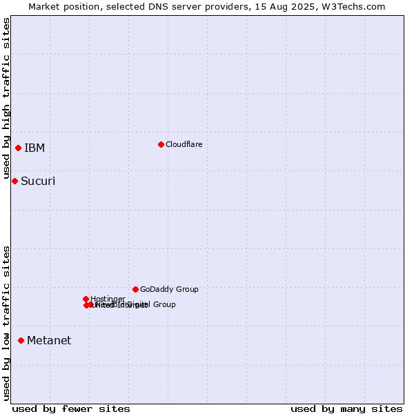 Market position of Metanet vs. IBM vs. Sucuri