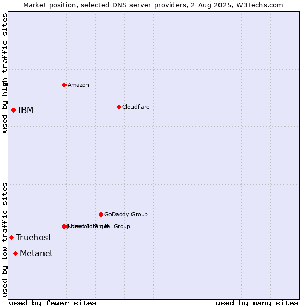 Market position of Metanet vs. IBM vs. Truehost