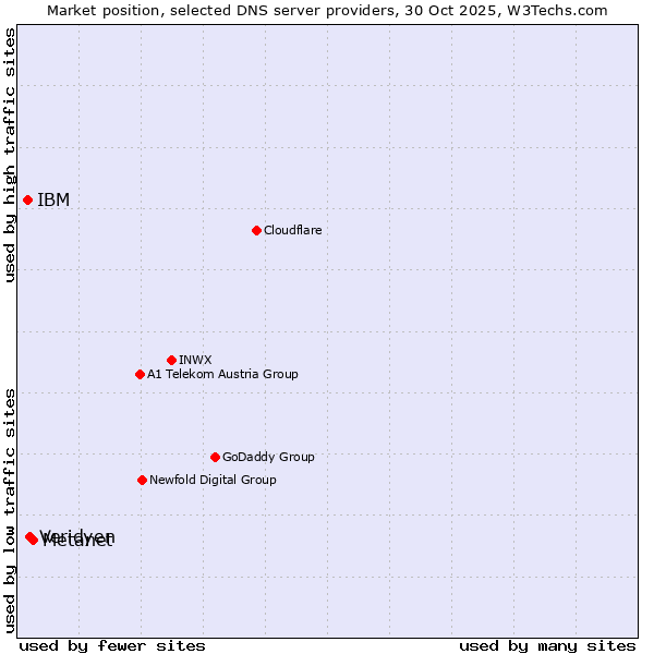 Market position of Metanet vs. Veridyen vs. IBM