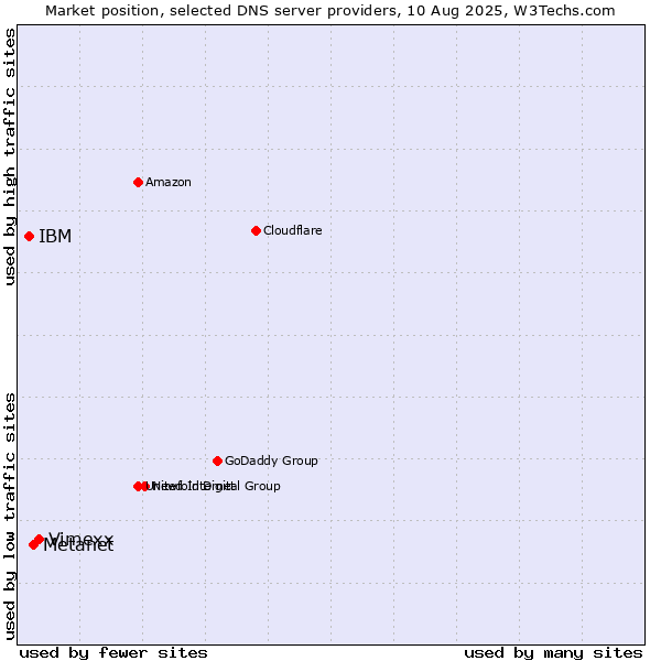Market position of Vimexx vs. Metanet vs. IBM