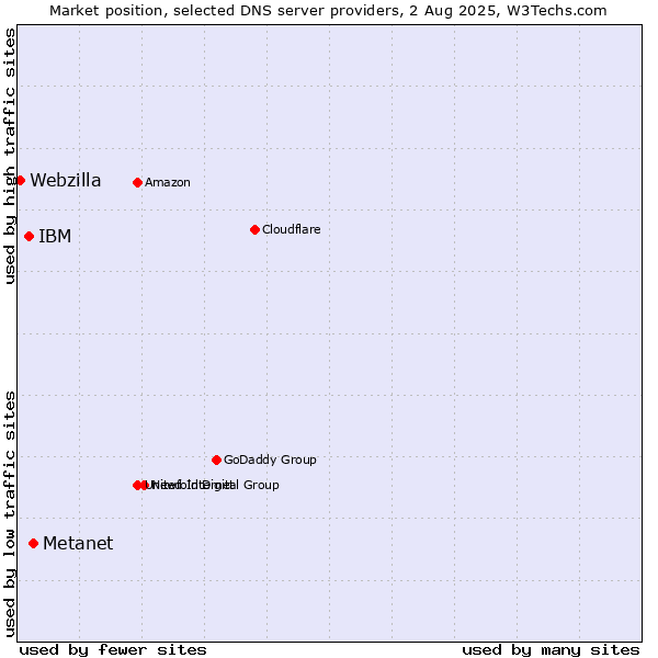 Market position of Metanet vs. IBM vs. Webzilla