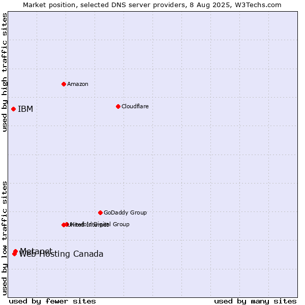 Market position of Metanet vs. Web Hosting Canada vs. IBM
