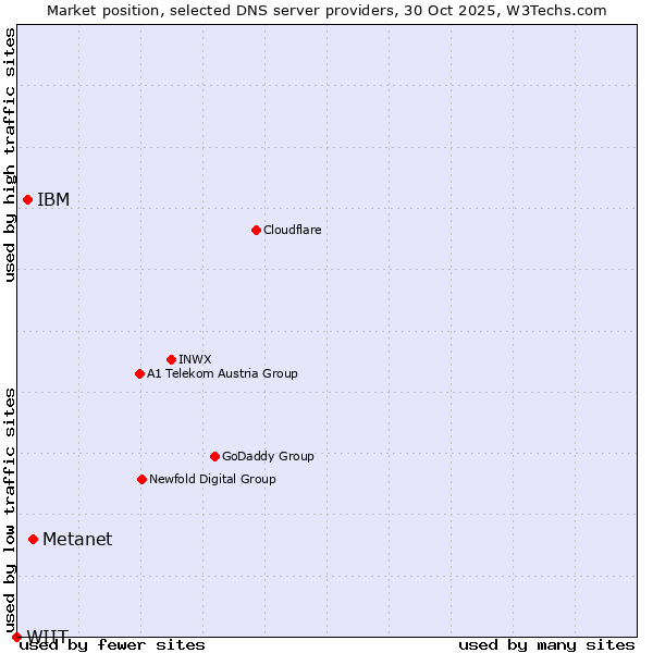 Market position of Metanet vs. IBM vs. WIIT