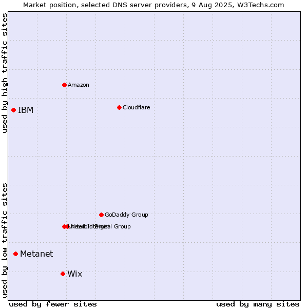 Market position of Wix vs. Metanet vs. IBM