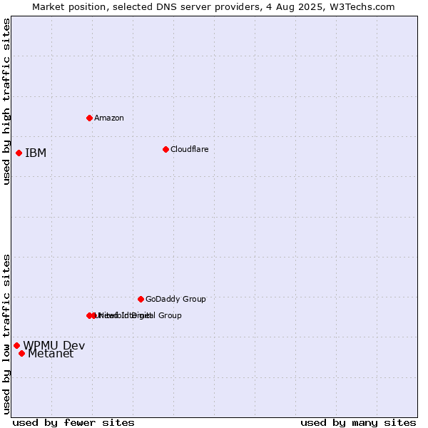 Market position of Metanet vs. IBM vs. WPMU Dev