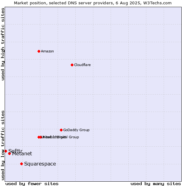 Market position of Squarespace vs. Metanet vs. Softtr