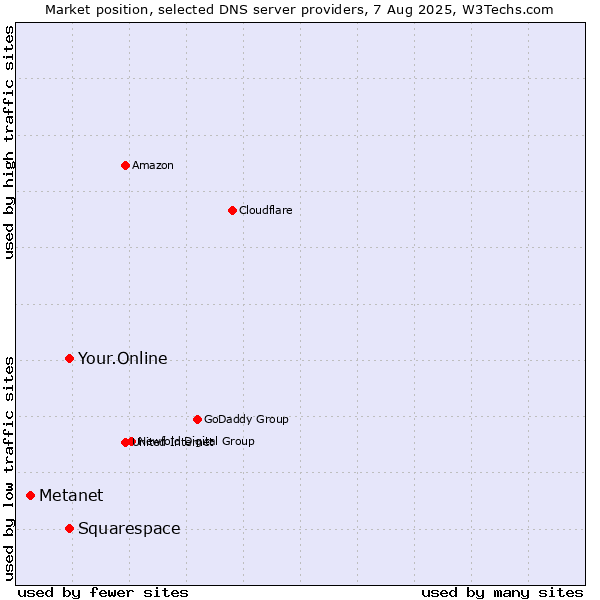 Market position of Your.Online vs. Squarespace vs. Metanet