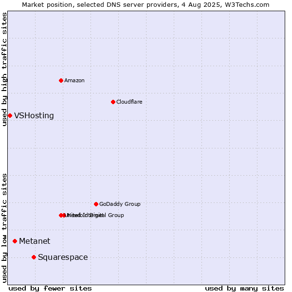 Market position of Squarespace vs. Metanet vs. VSHosting