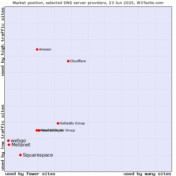 Market position of Squarespace vs. Metanet vs. webgo