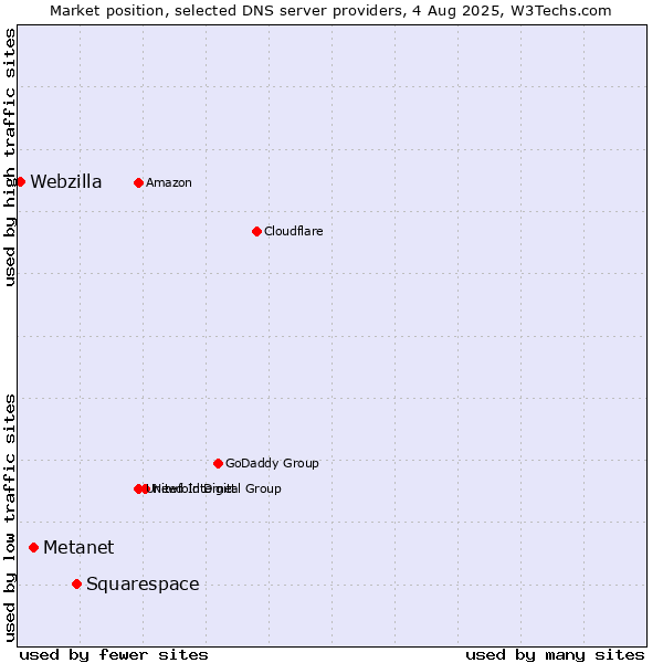 Market position of Squarespace vs. Metanet vs. Webzilla
