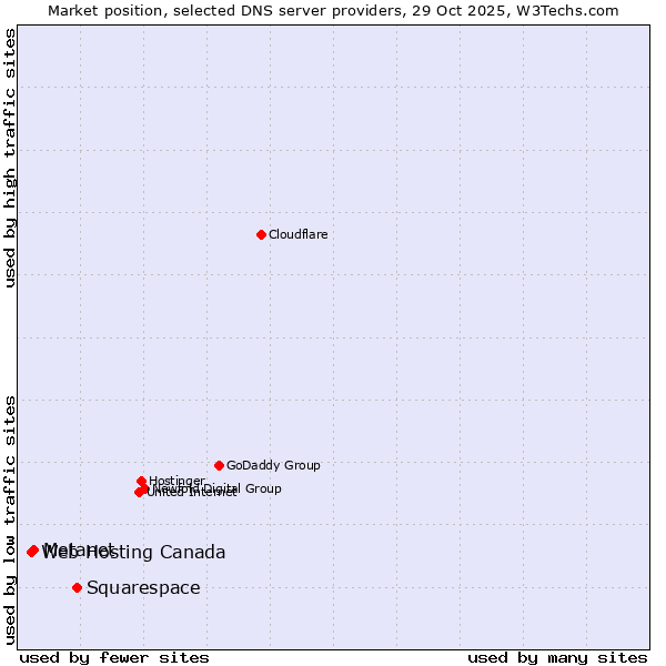 Market position of Squarespace vs. Metanet vs. Web Hosting Canada