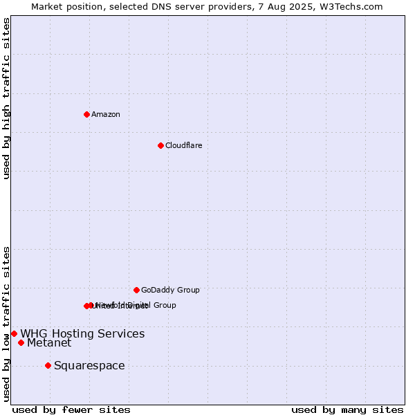 Market position of Squarespace vs. Metanet vs. WHG Hosting Services