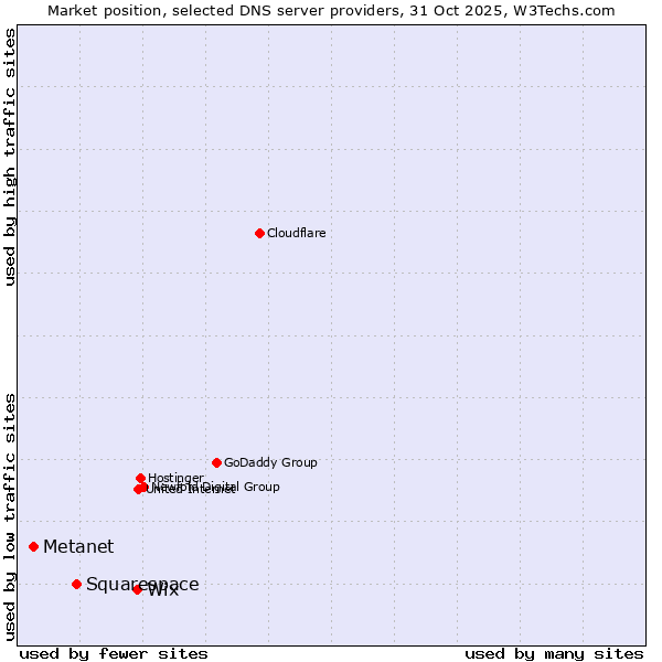 Market position of Wix vs. Squarespace vs. Metanet