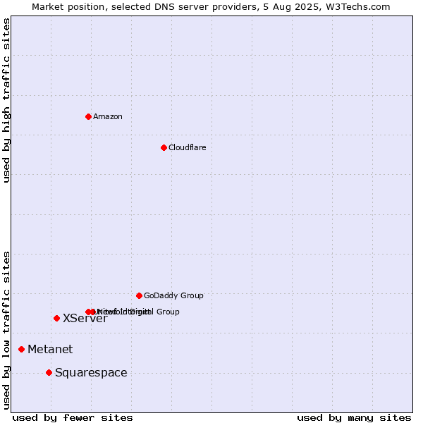 Market position of XServer vs. Squarespace vs. Metanet