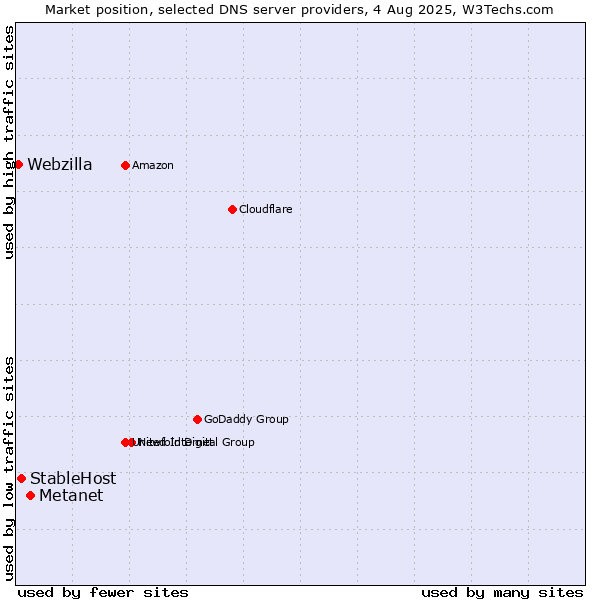 Market position of Metanet vs. StableHost vs. Webzilla