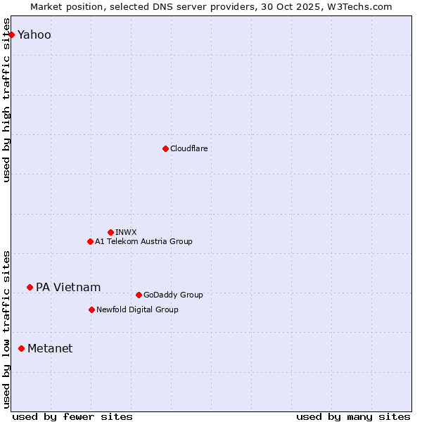 Market position of PA Vietnam vs. Metanet vs. Yahoo