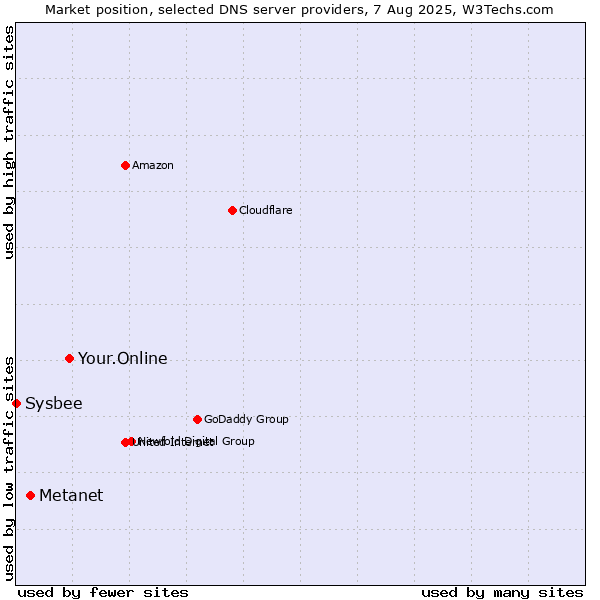 Market position of Your.Online vs. Metanet vs. Sysbee