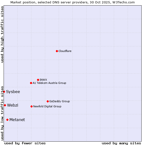 Market position of Metanet vs. Webzi vs. Sysbee