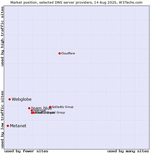 Market position of team.blue vs. Webglobe vs. Metanet