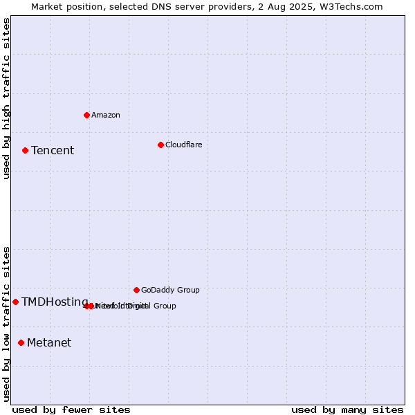 Market position of Tencent vs. Metanet vs. TMDHosting