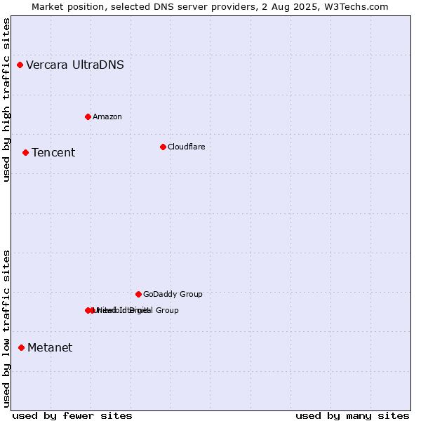 Market position of Tencent vs. Metanet vs. Vercara UltraDNS