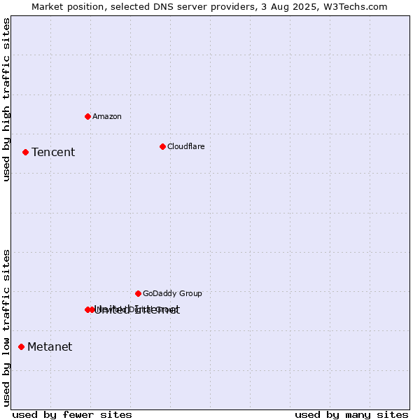 Market position of United Internet vs. Tencent vs. Metanet