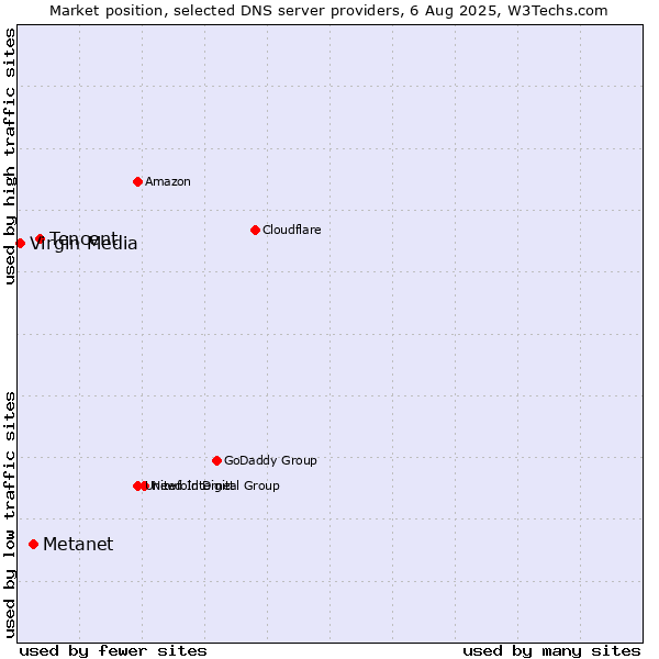 Market position of Tencent vs. Metanet vs. Virgin Media