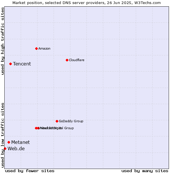 Market position of Tencent vs. Metanet vs. Web.de