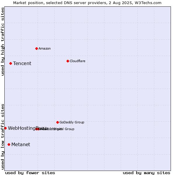 Market position of Tencent vs. Metanet vs. WebHostingBuzz