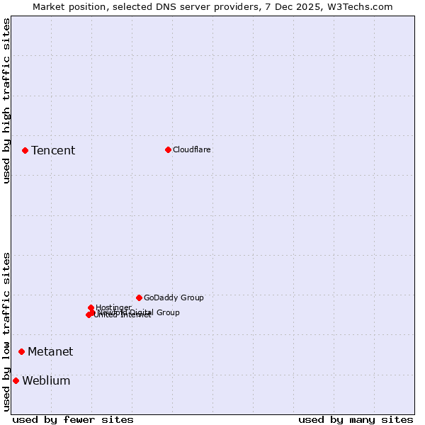Market position of Tencent vs. Metanet vs. Weblium