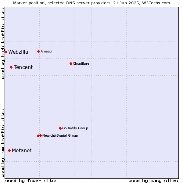 Market position of Tencent vs. Metanet vs. Webzilla