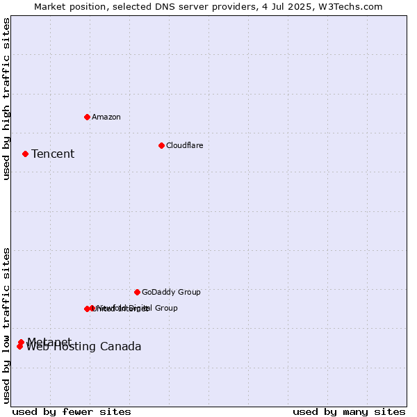 Market position of Tencent vs. Metanet vs. Web Hosting Canada