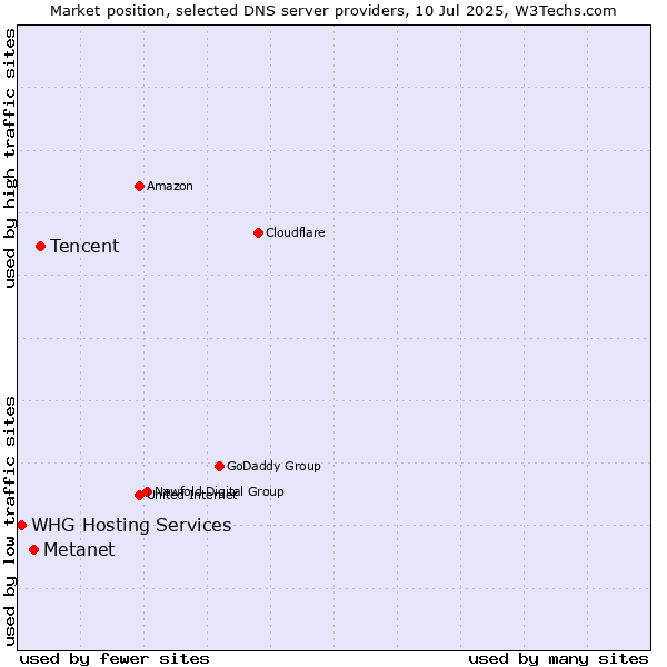 Market position of Tencent vs. Metanet vs. WHG Hosting Services