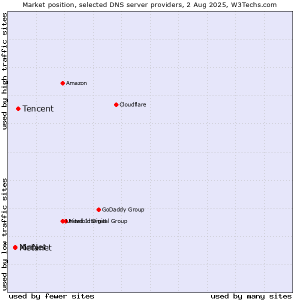 Market position of Tencent vs. XinNet vs. Metanet