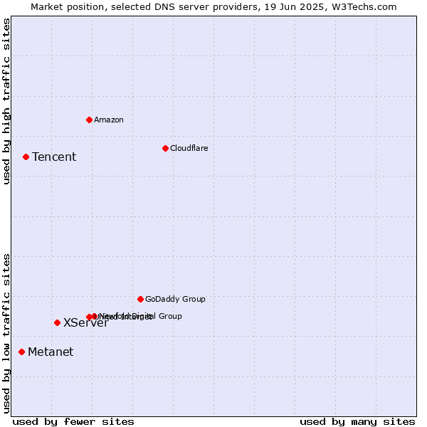 Market position of XServer vs. Tencent vs. Metanet