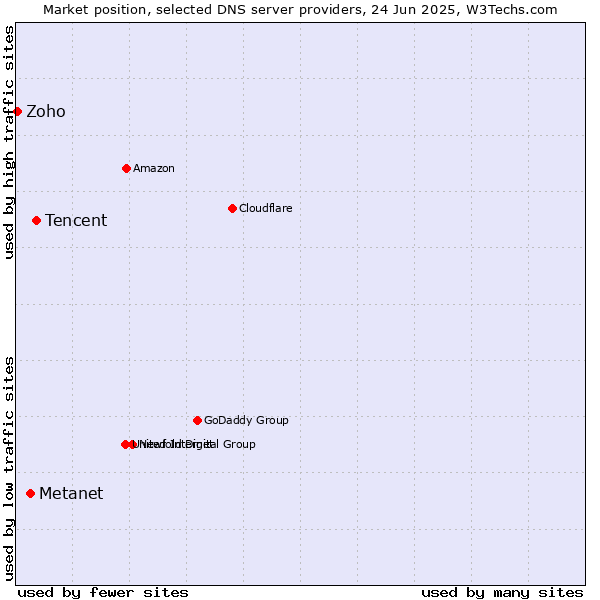 Market position of Tencent vs. Metanet vs. Zoho