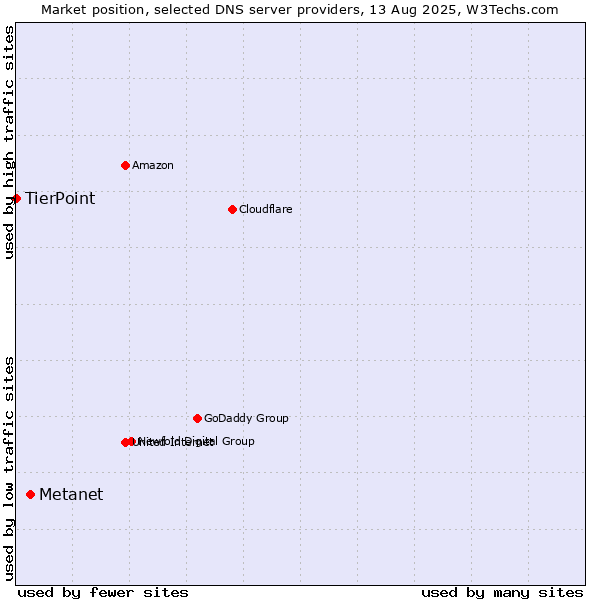 Market position of Metanet vs. TierPoint