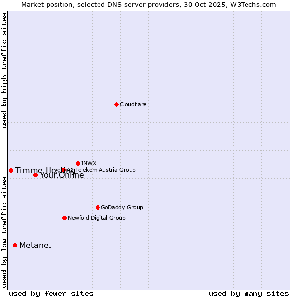 Market position of Your.Online vs. Metanet vs. Timme Hosting