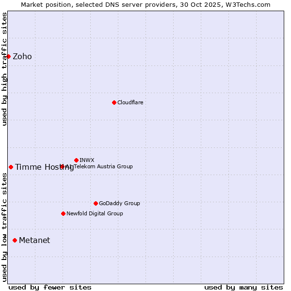 Market position of Metanet vs. Timme Hosting vs. Zoho